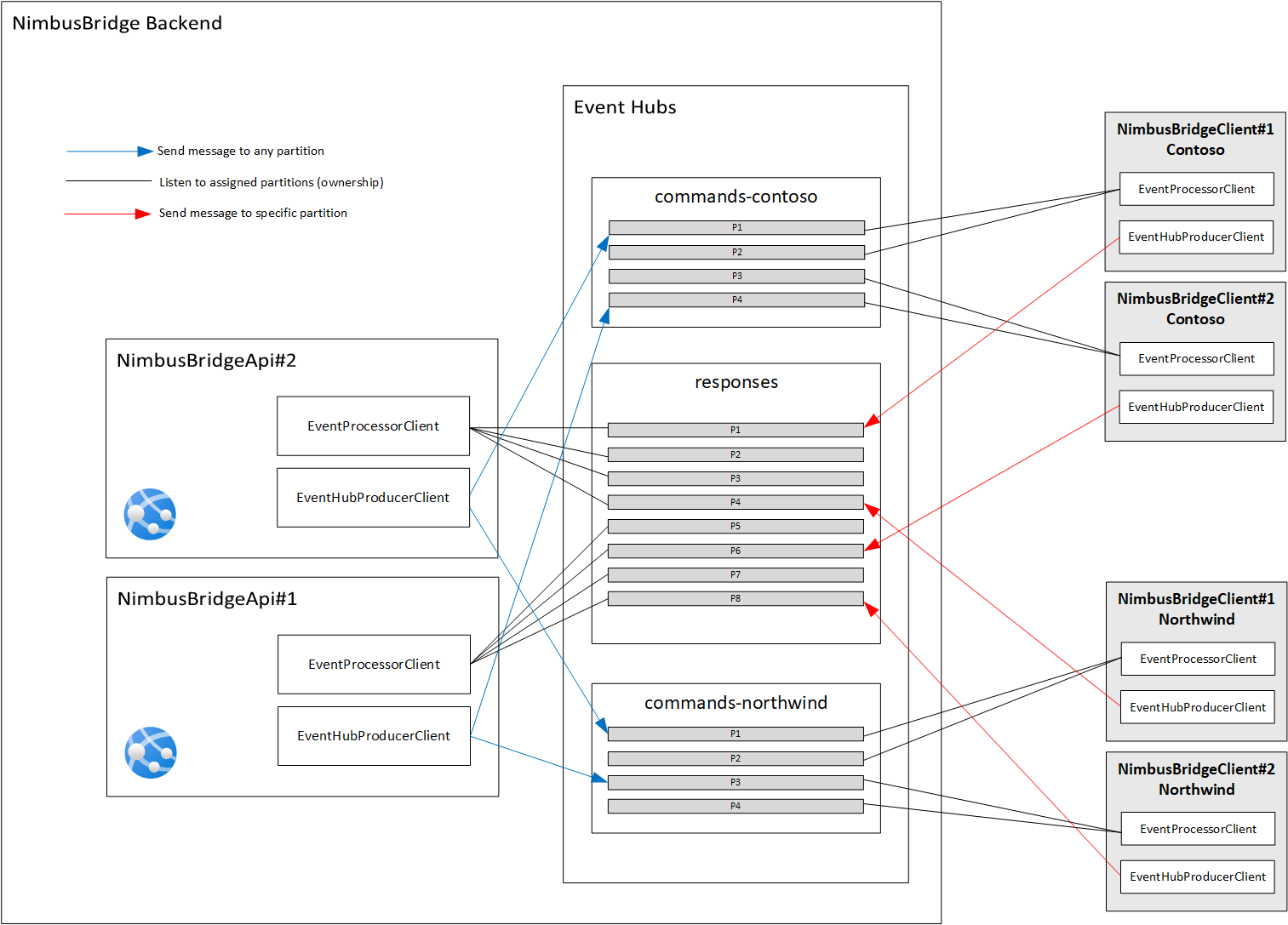 Azure Event Hubs partitioning and scaling