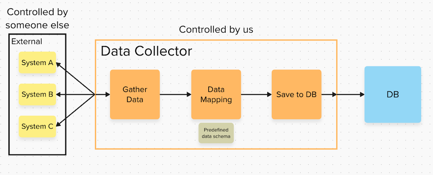 Data mapping inside the data collector