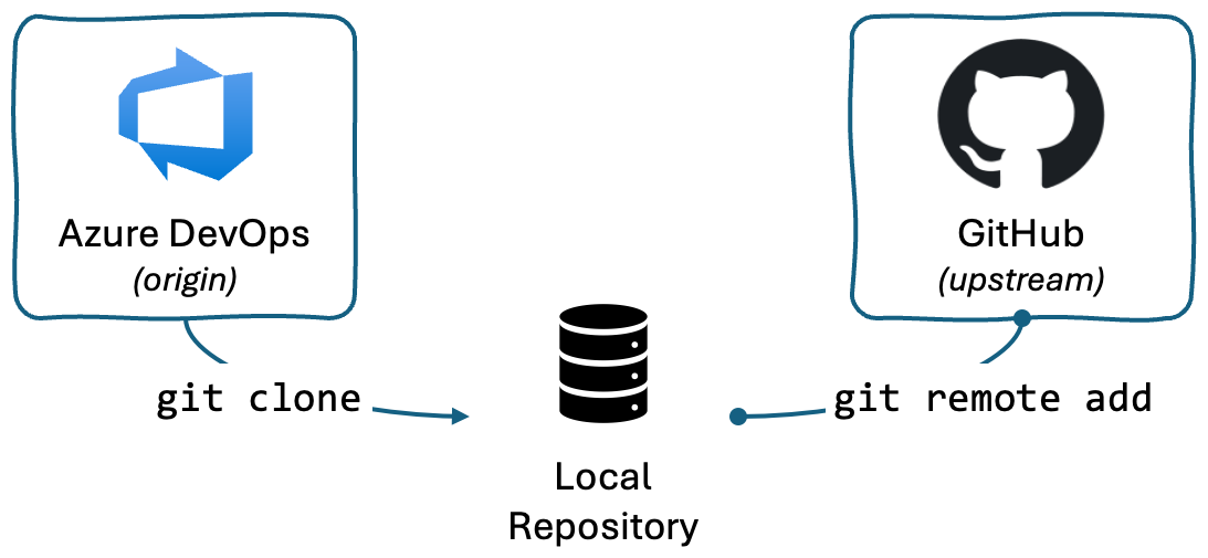 Local Repository Setup