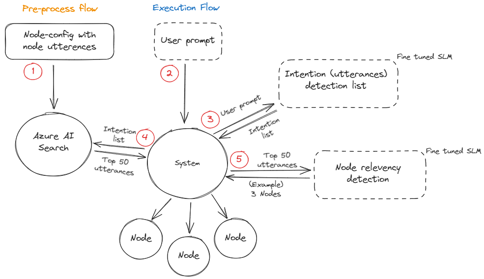 Diagram of Semantic Router using Azure AI Search Flow