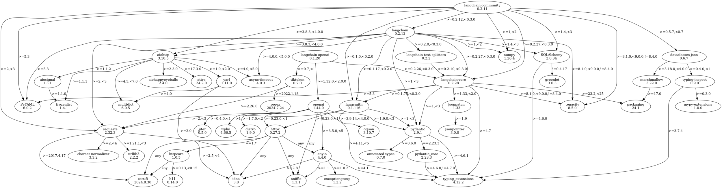 Sample Scenario Dependency Graph