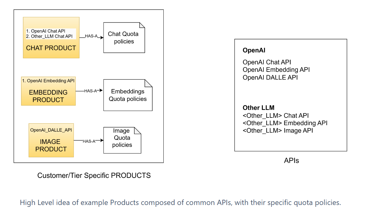 Products and APIs