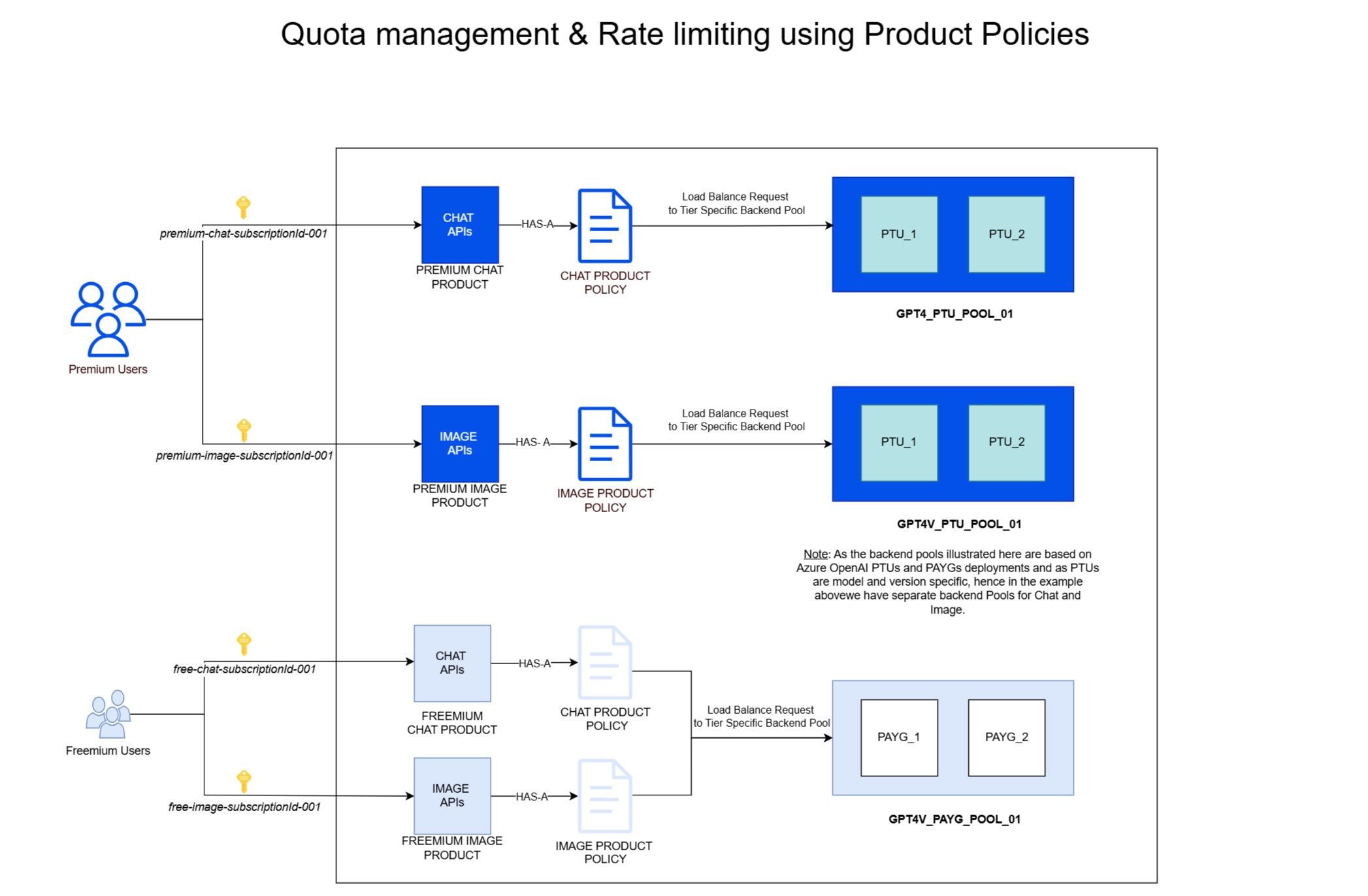 Quota Management using Products