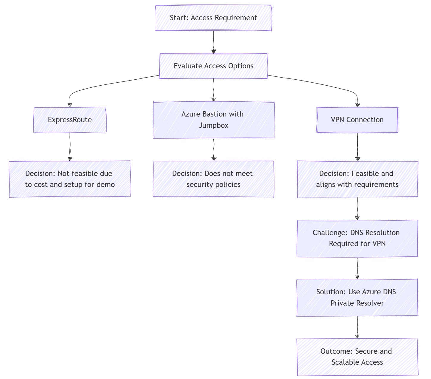 Decision Flow