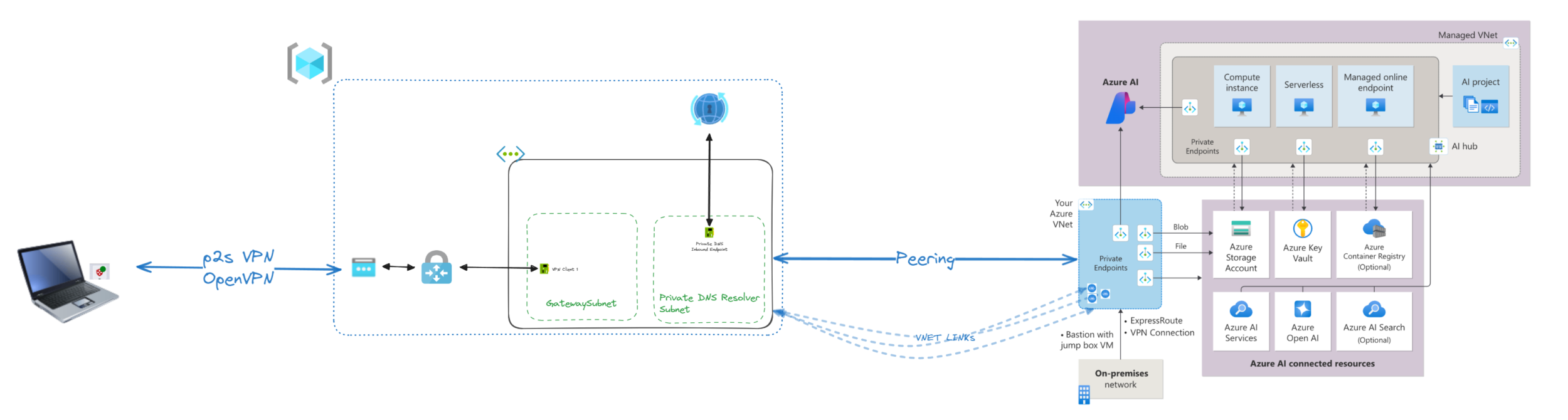 Integration Diagram