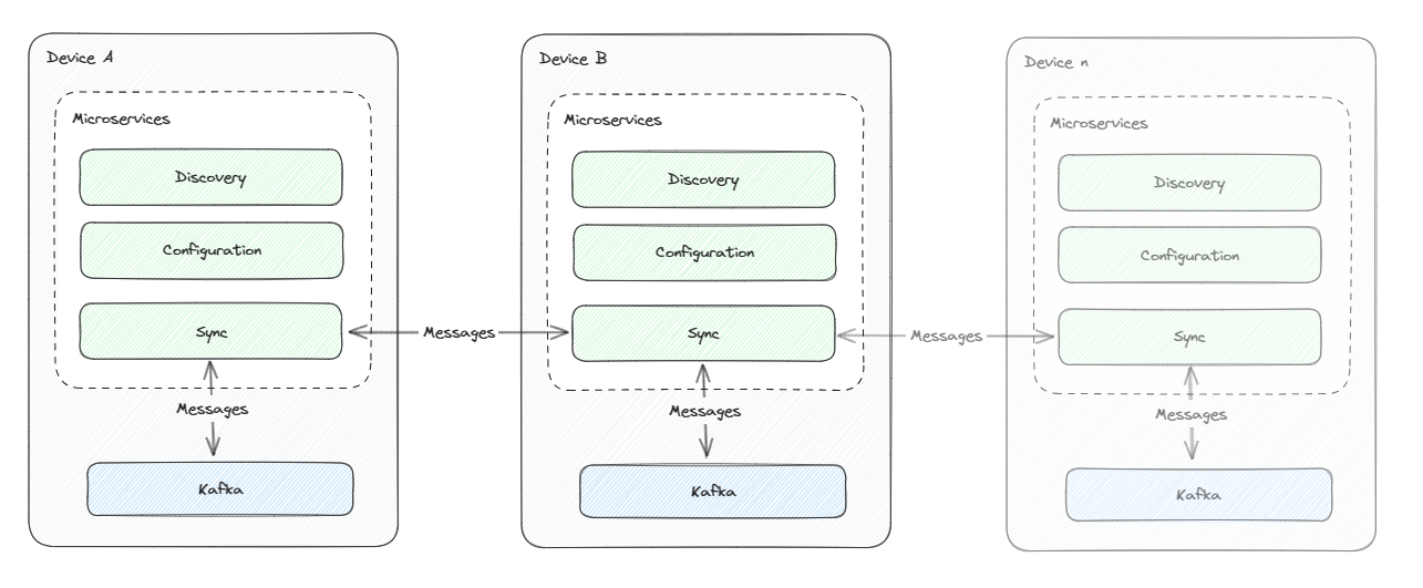 Engagement design diagram.