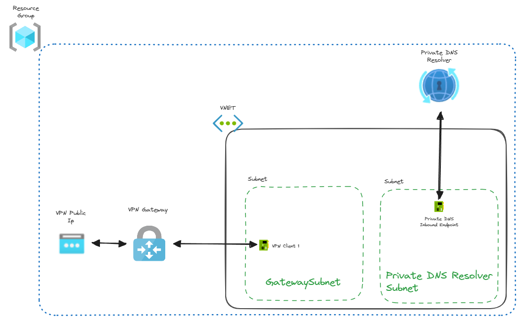 VPN Architecture