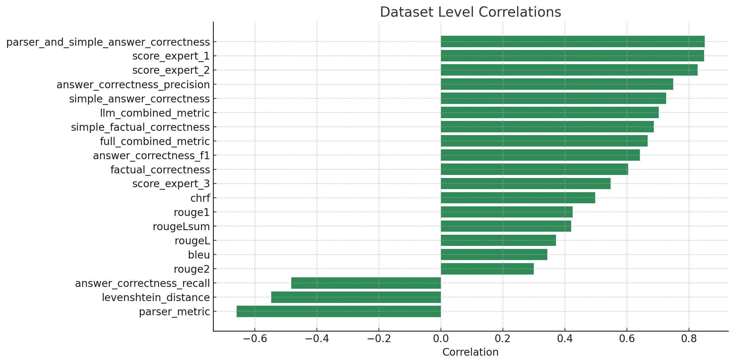 Dataset level correlations