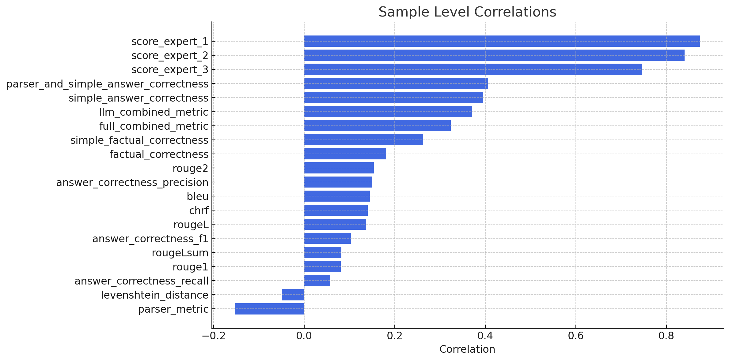 Sample level correlations