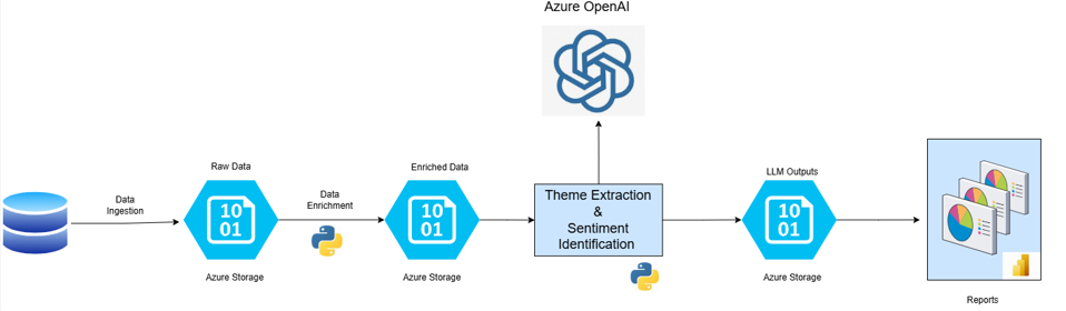 Insight Generation Architecture