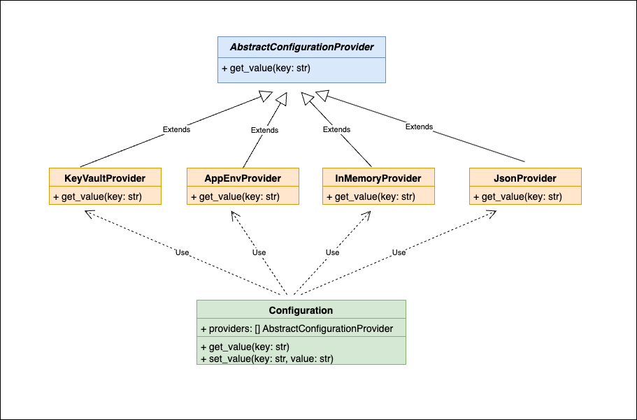 Solution Architecture