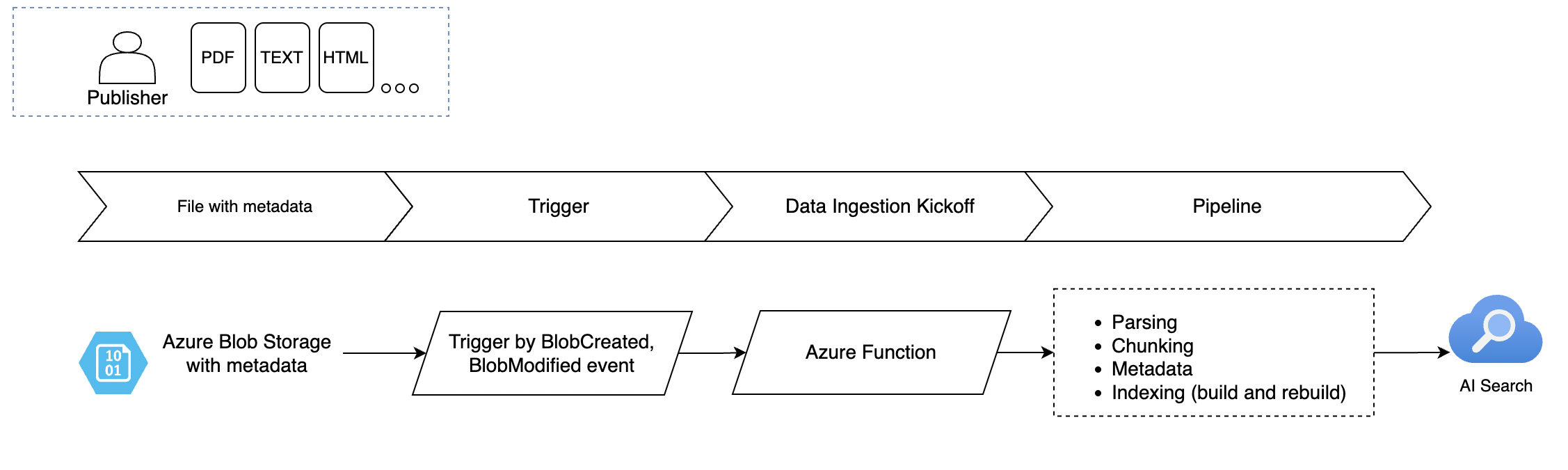 Architecture for file ingestion leveraging Azure Functions