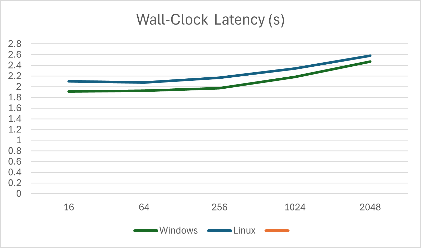 Average Wall-Clock