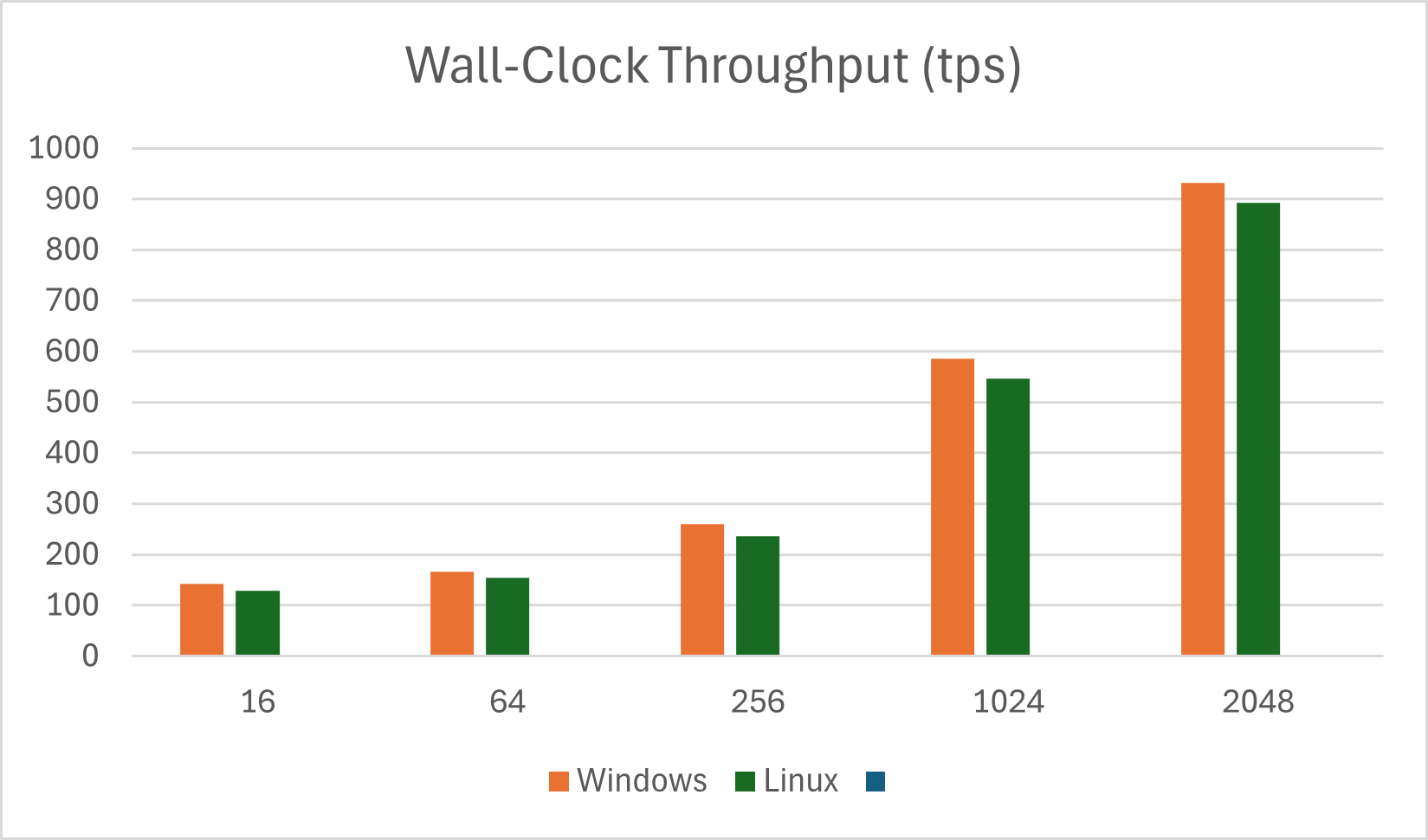 Average Wall-Clock Throughput