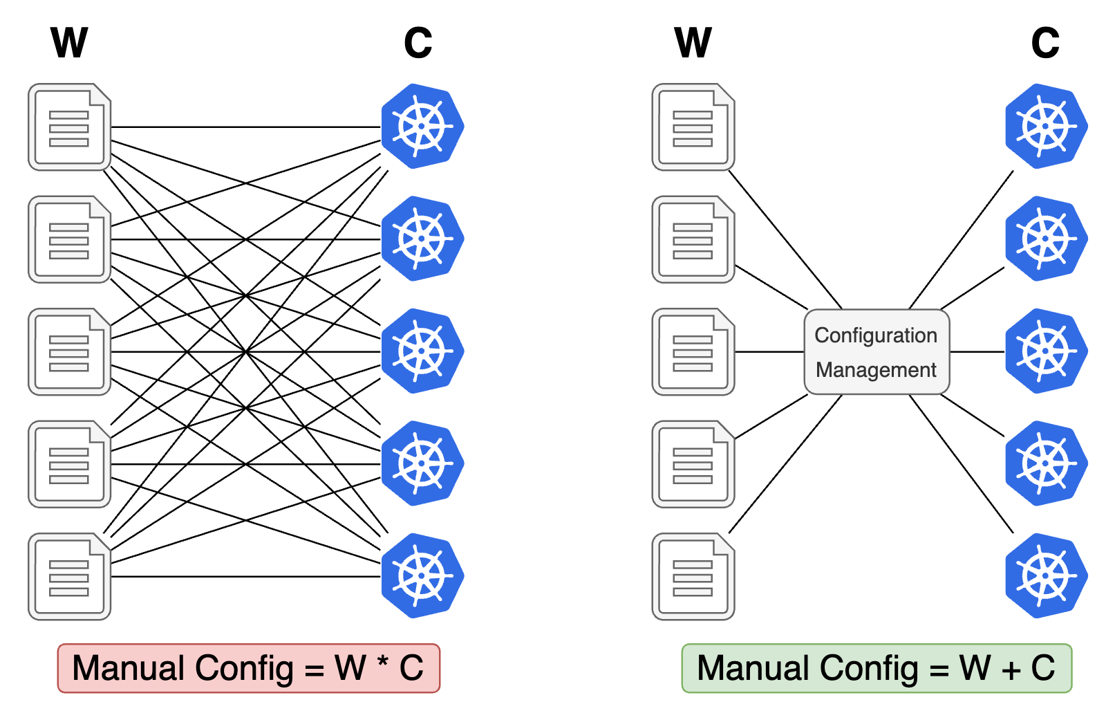 configuration management system simplification