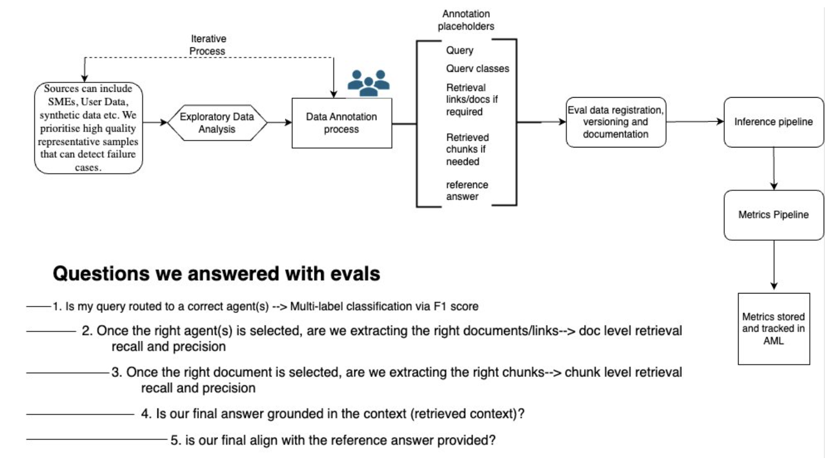 Hierarchical Waterfall Evaluation of Query Classification, Retrieval & Generation in Multi-Agent LLM Systems