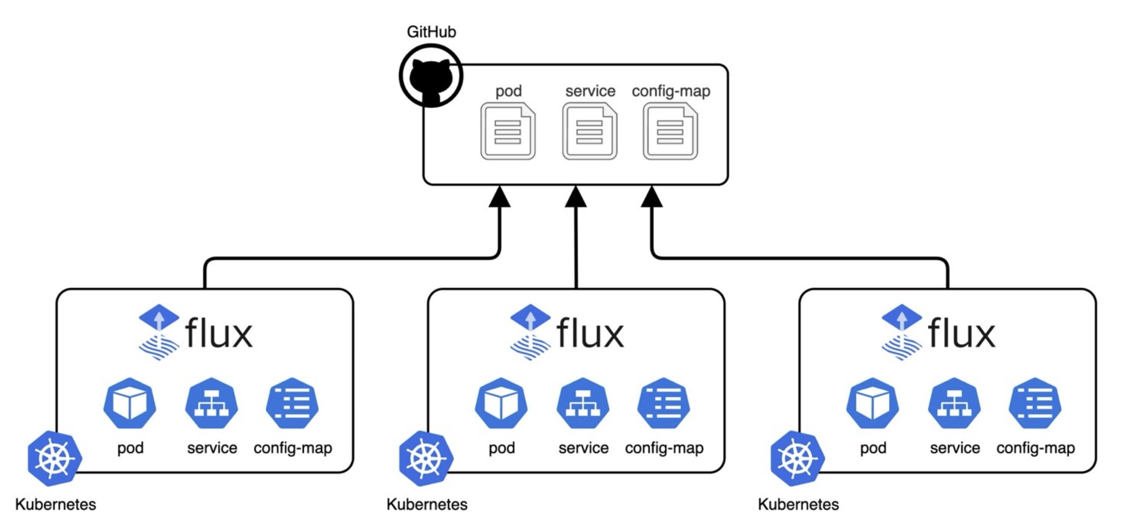 diagram of one workload, many clusters