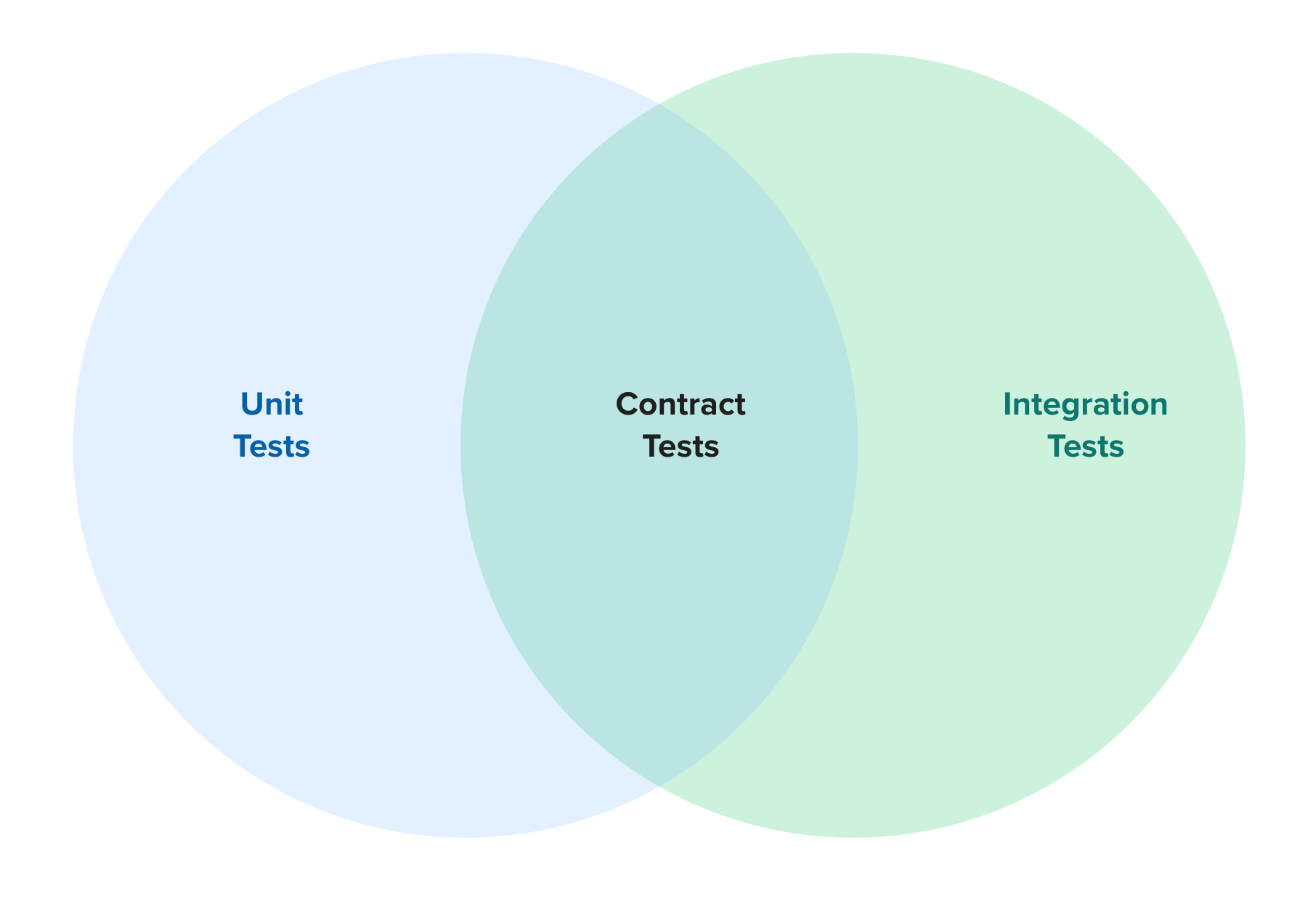 Venn diagram showing contract testing in the middle of unit and integration tests
