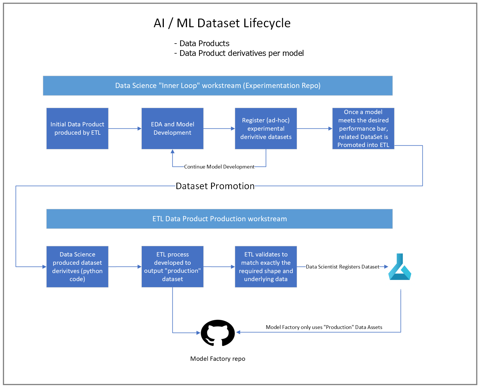 Dataset Lifecycle