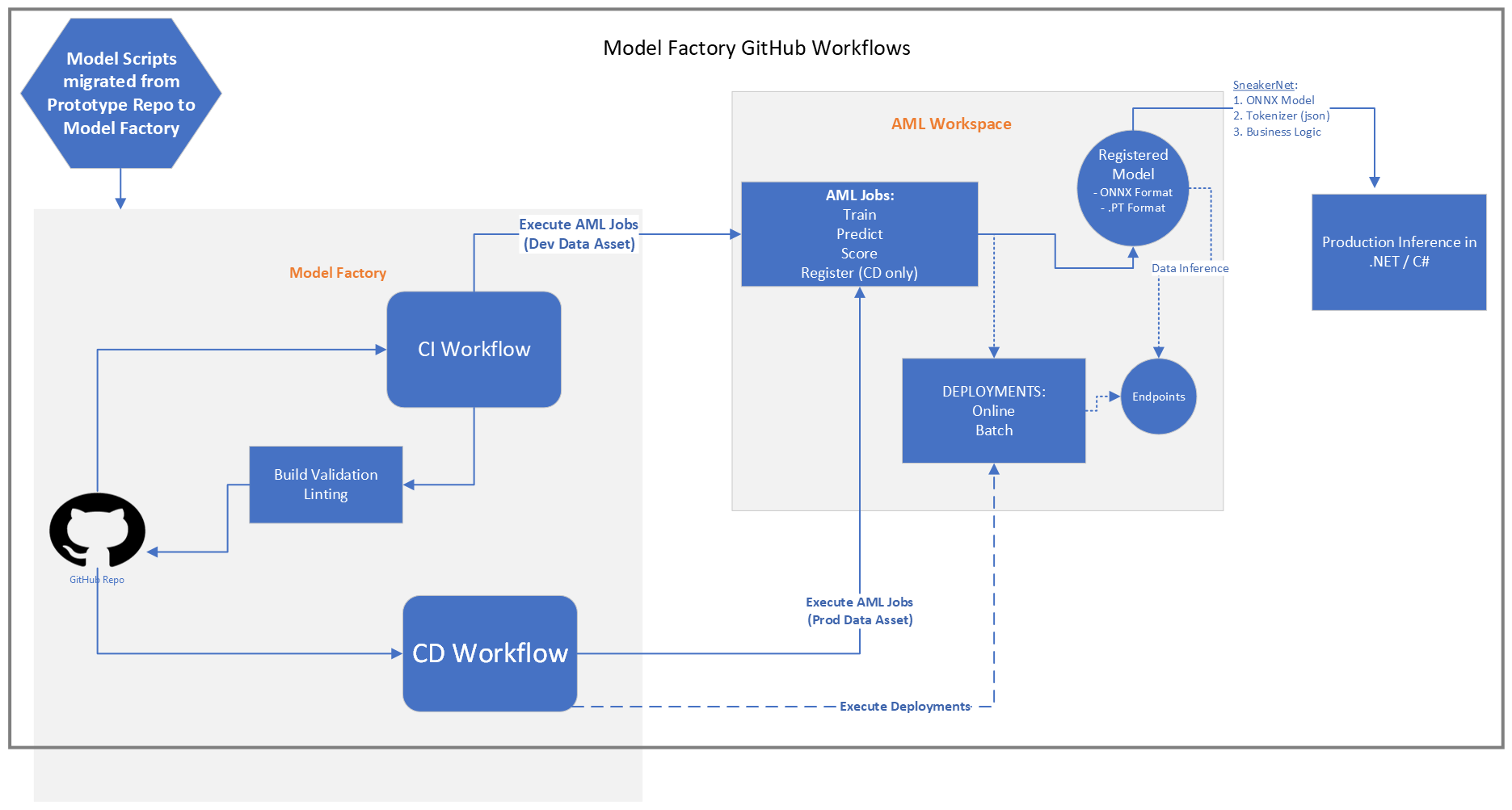 Model Factory GitHub Workflows