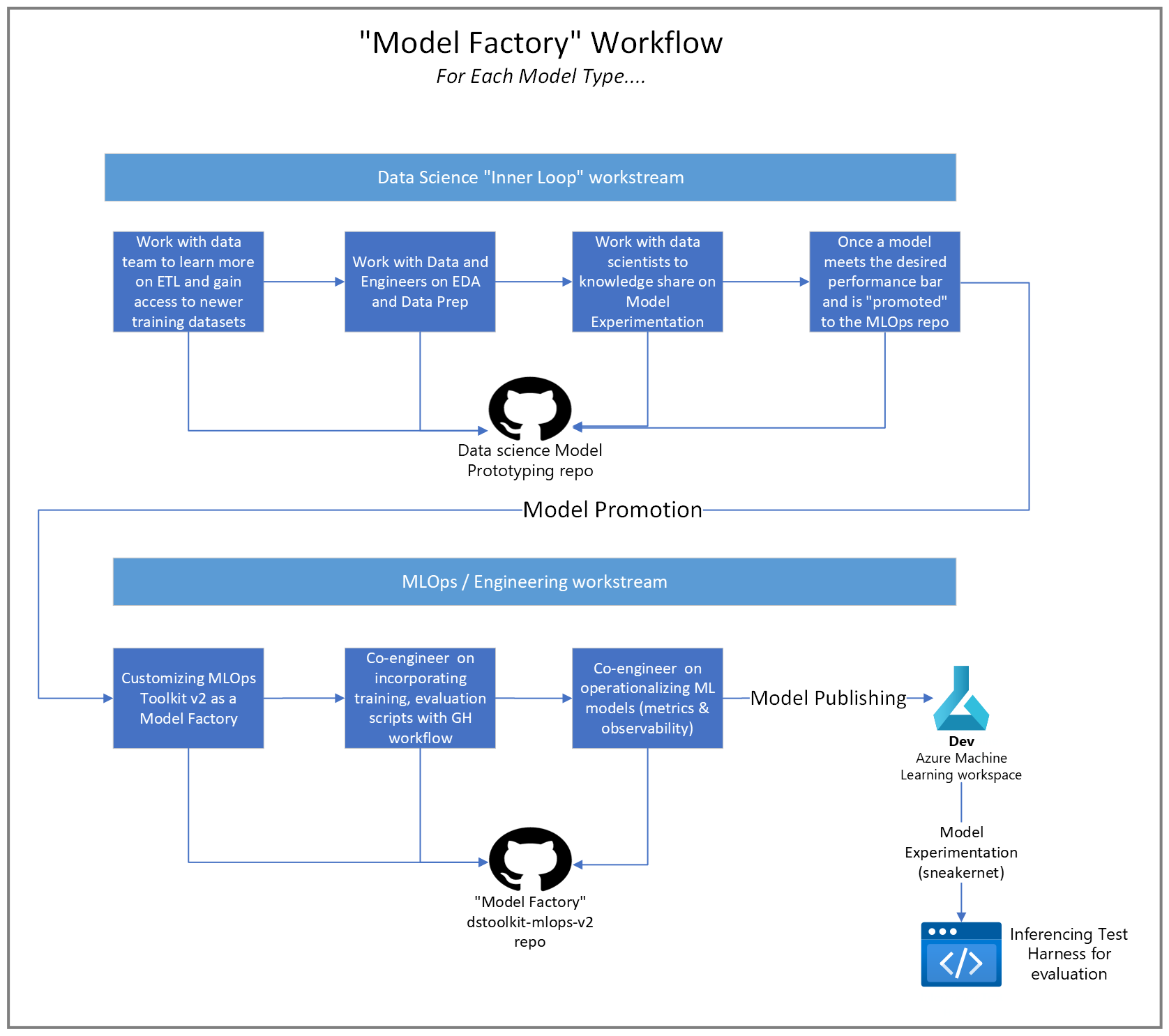 Model Factory Workflow