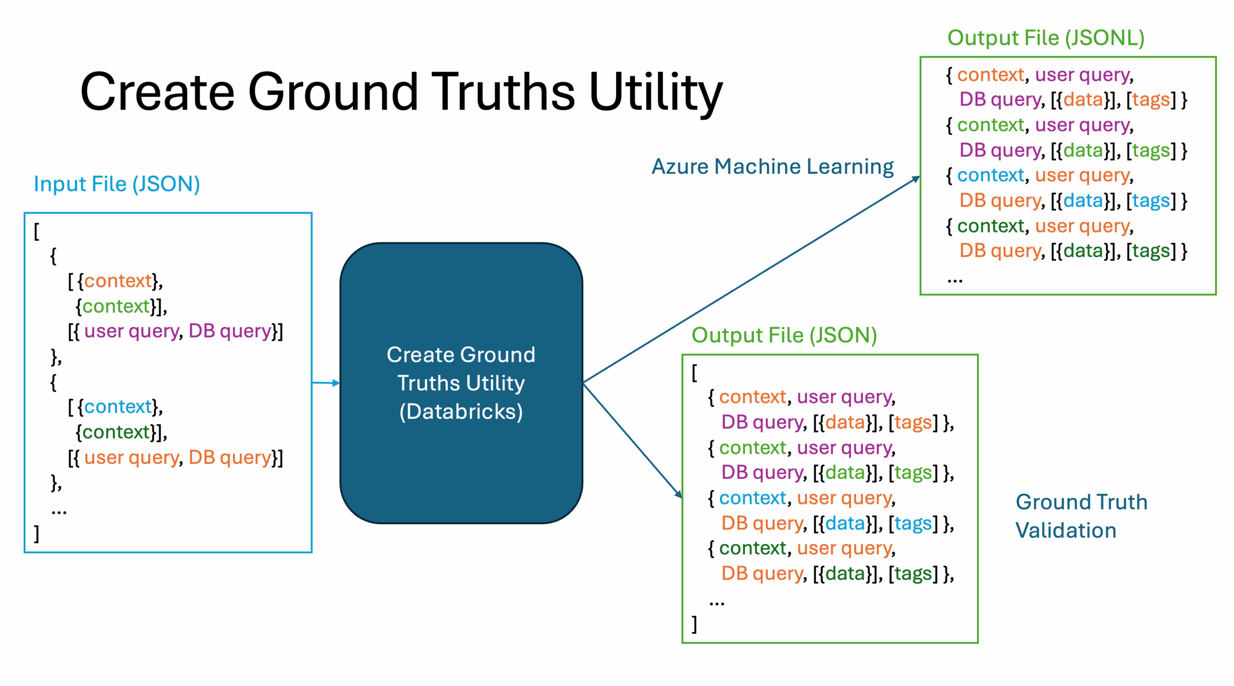A graphic showing the contents of a JSON input file resulting in the creation of a JSON output file after being processed by Create Ground Truths Utility