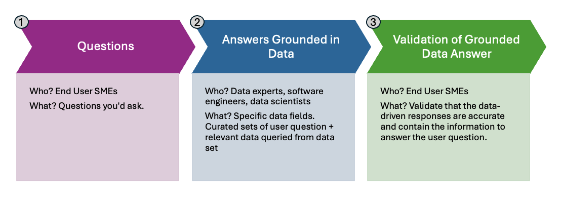 A graphic outlining three components of the process: questions, answers grounded in data, and validation of grounded data answer