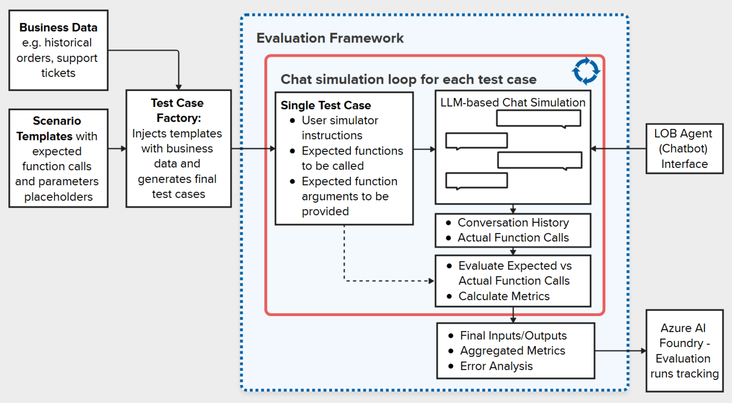 lob_agent_evaluation_diagram