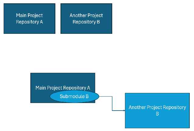 Working with Git Submodules: Managing Dependencies Across Repositories