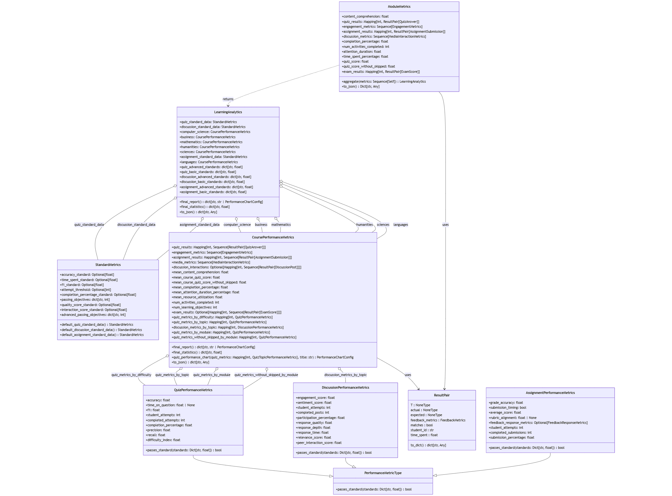 Example class diagram after several iterations