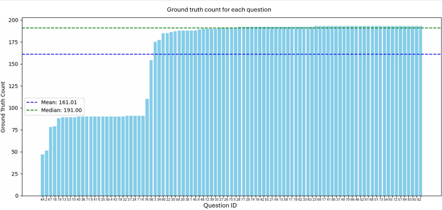 Ground truth count chart