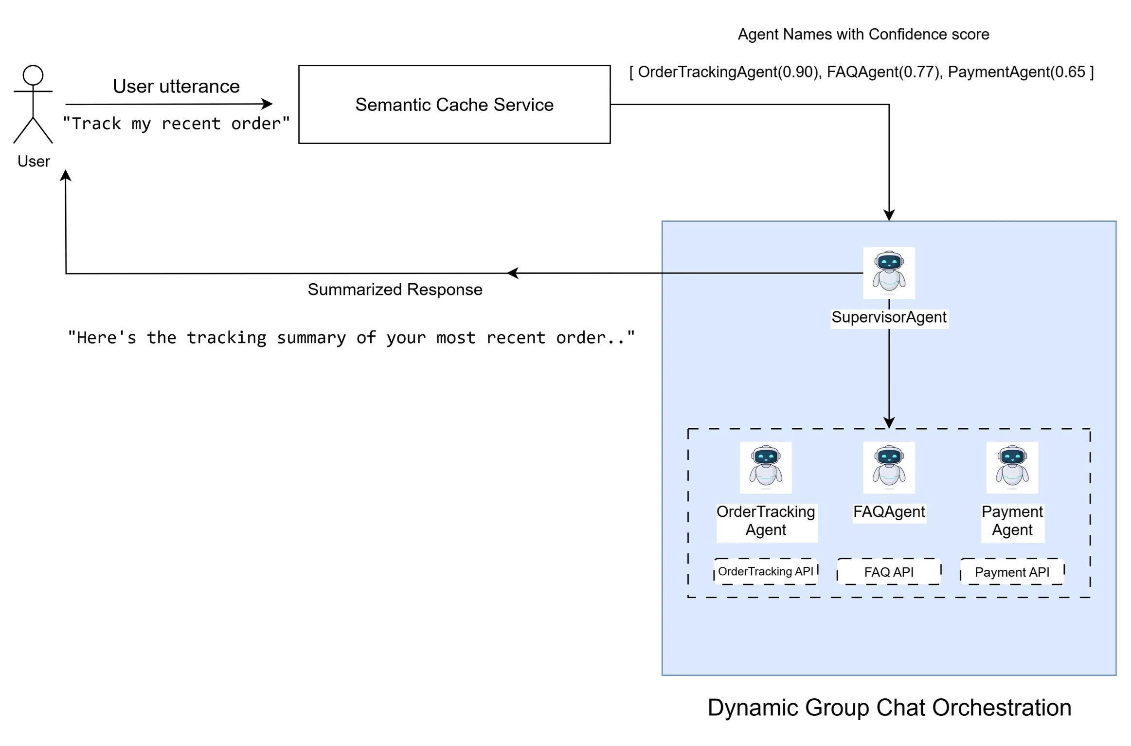 group chat orchestration png image