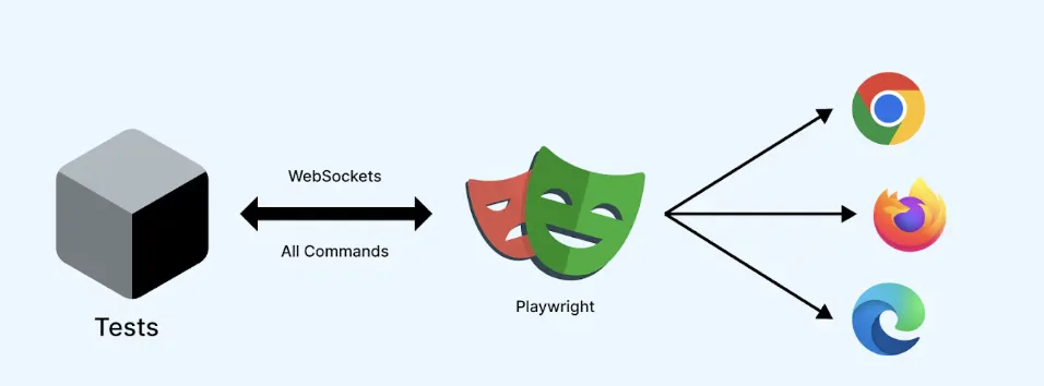 Playwright Flow Diagram