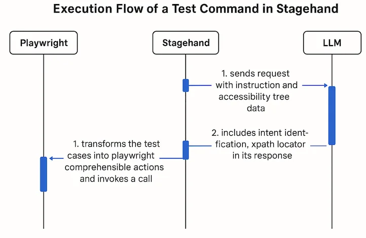 Stagehand Flow Diagram