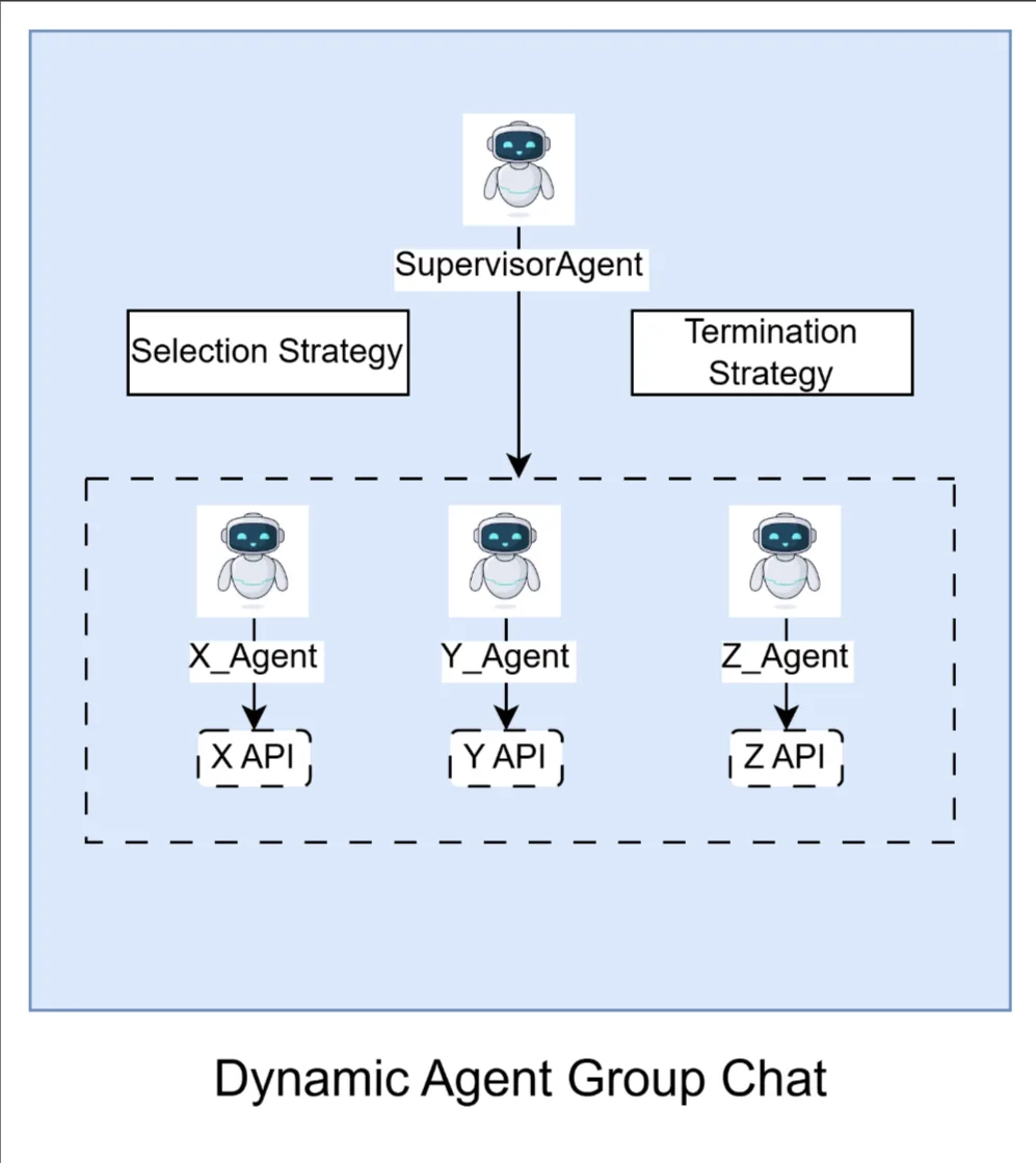 Supervisor Agent Led Group chat