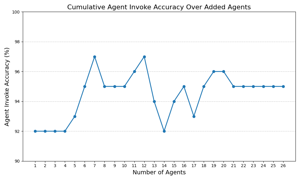 Agent Invoke Accuracy Trend
