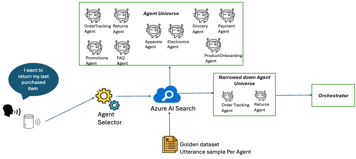 High-Level Architecture