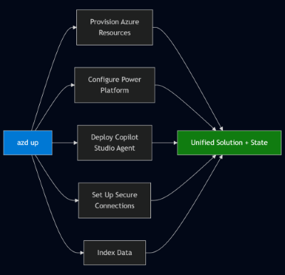 Azure Developer CLI orchestrates the entire deployment with a single command