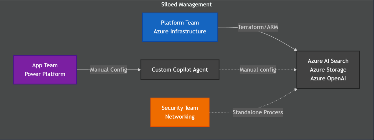 Siloed solution management