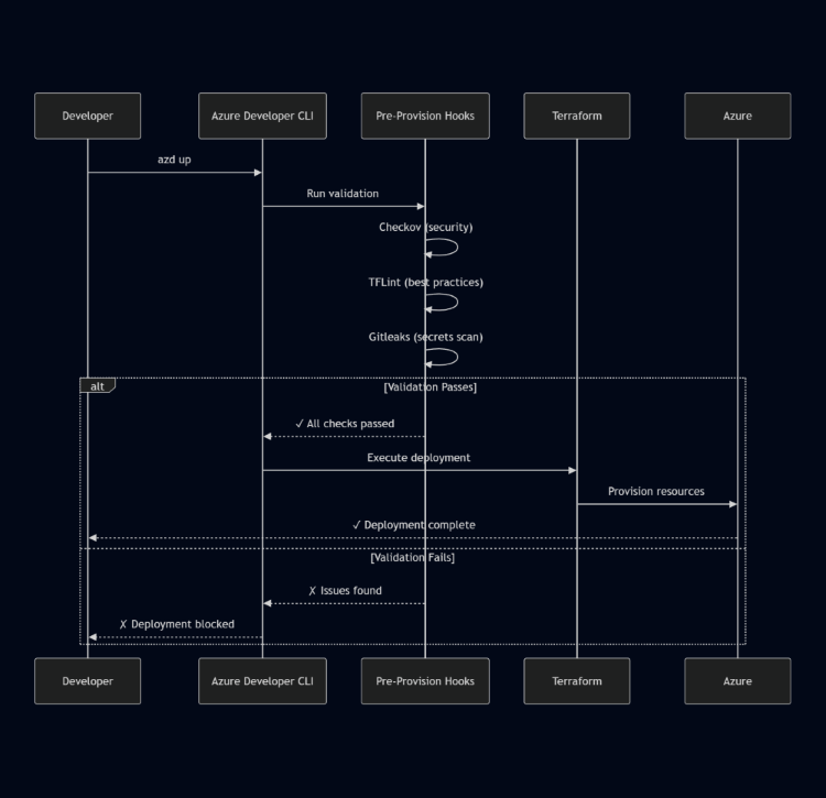 Automated validation ensures deployments meet security and compliance standards