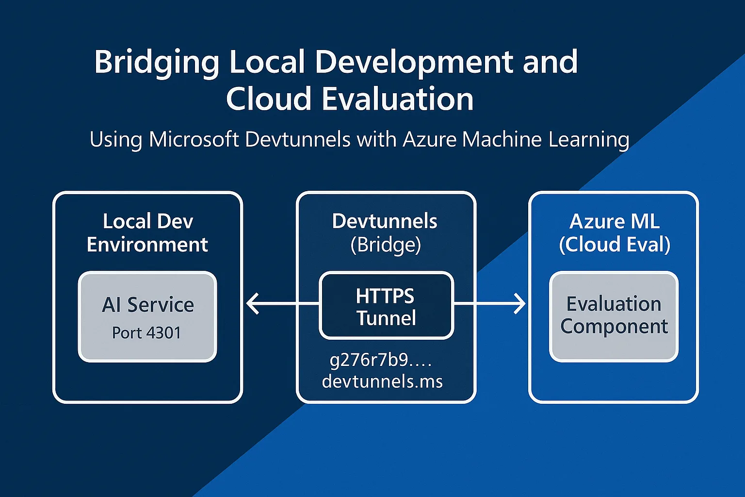 devtunnels aml img png image