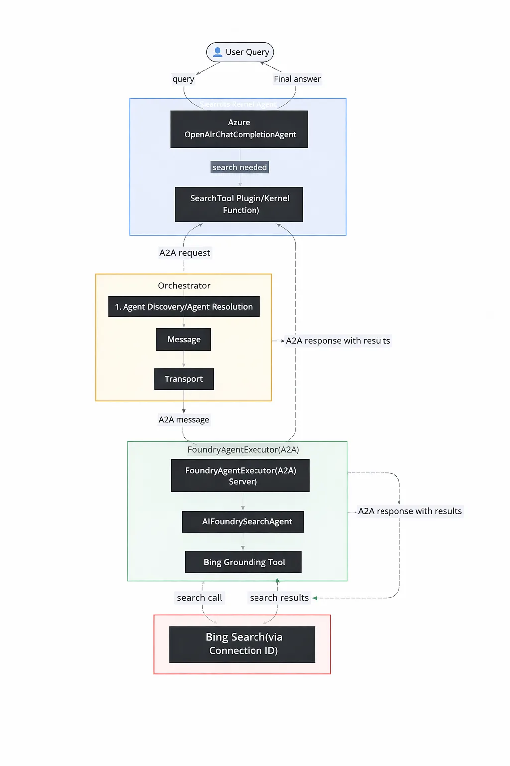 Building Search-Enabled Agents with Azure AI Foundry and Semantic Kernel and A2A