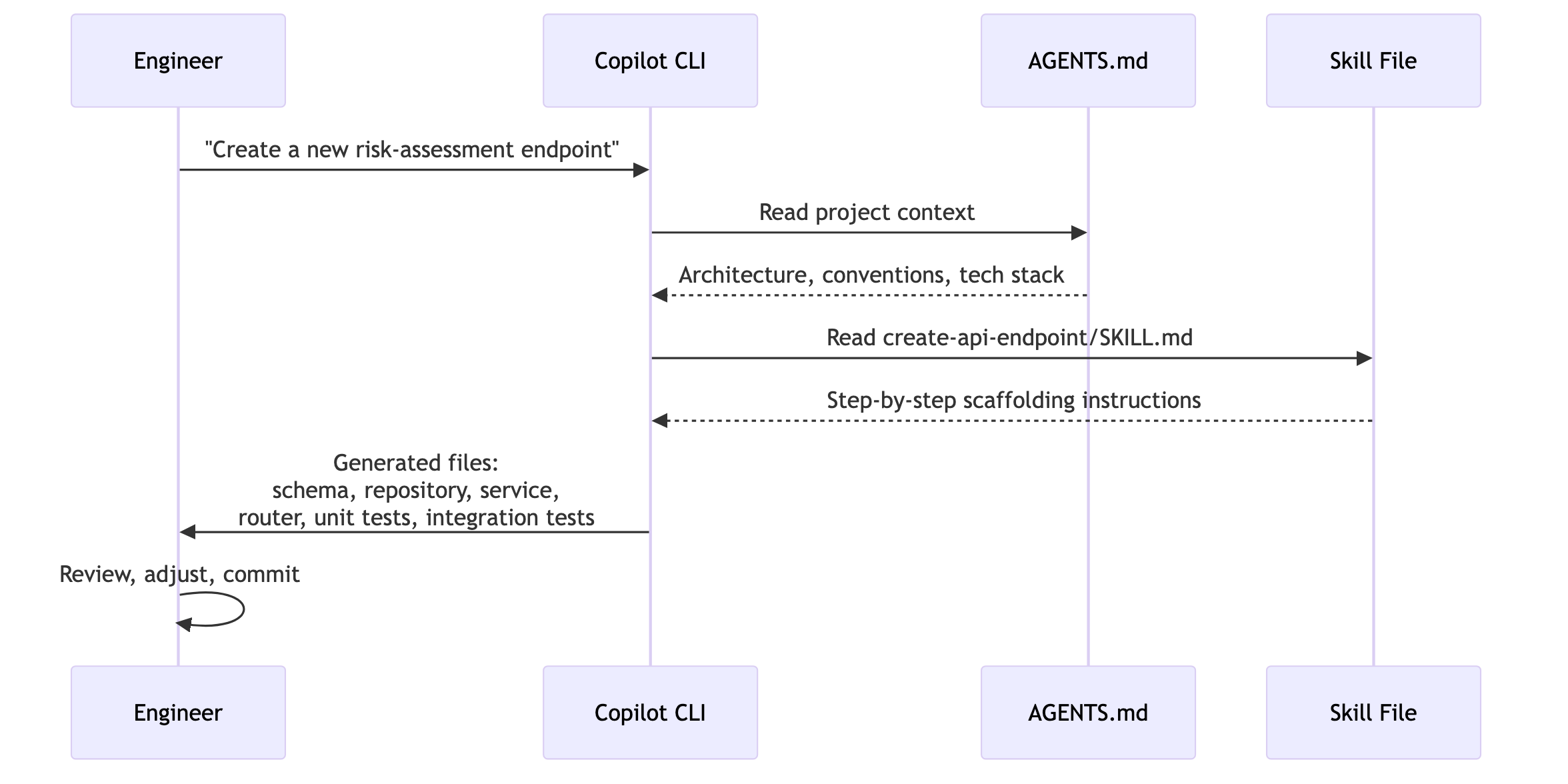 Sequence diagram: Engineer asks Copilot CLI to create an endpoint. CLI reads AGENTS.md for project context, then reads the skill file for step-by-step instructions, and returns generated files for review
