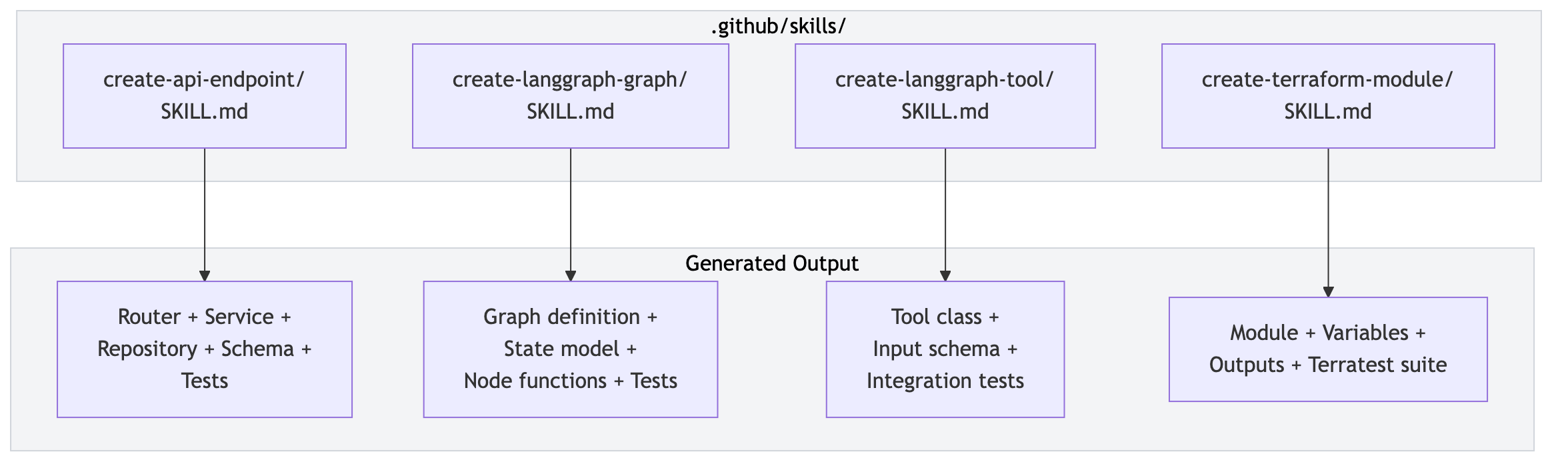 Skills mapping: Four skill files in .github/skills/ (create-api-endpoint, create-langgraph-graph, create-langgraph-tool, create-terraform-module) each produce their corresponding generated output