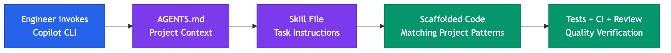 Solution Overview: Engineer invokes Copilot CLI, which reads AGENTS.md for project context, then a Skill File for task instructions, producing scaffolded code matching project patterns, verified by tests, CI, and review