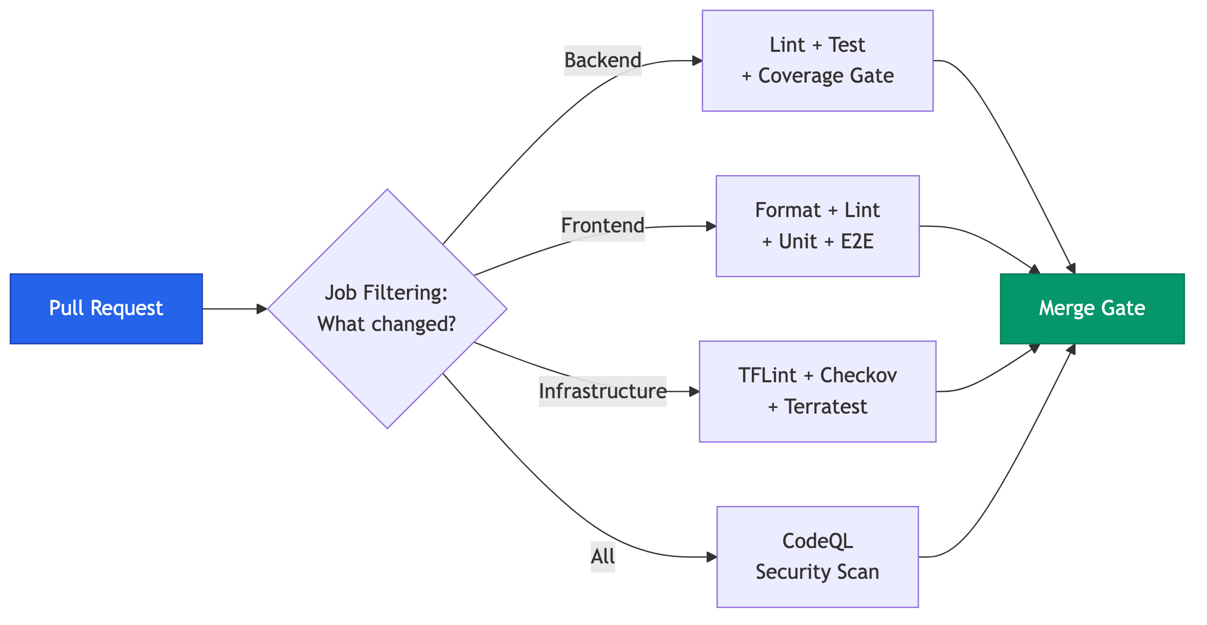 Verification layer: Pull requests go through job filtering, routing to backend, frontend, infrastructure, or CodeQL checks before reaching the merge gate