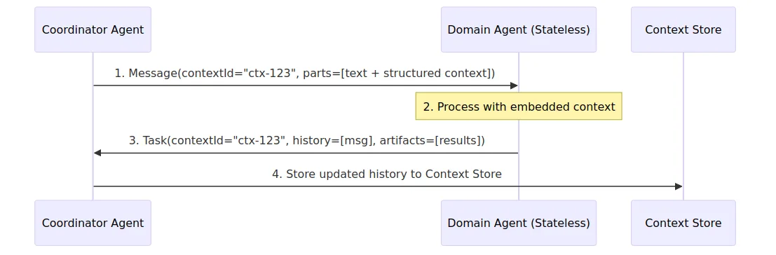 Embedded context sequence diagram showing the coordinator embedding context directly in the message payload to a stateless domain agent