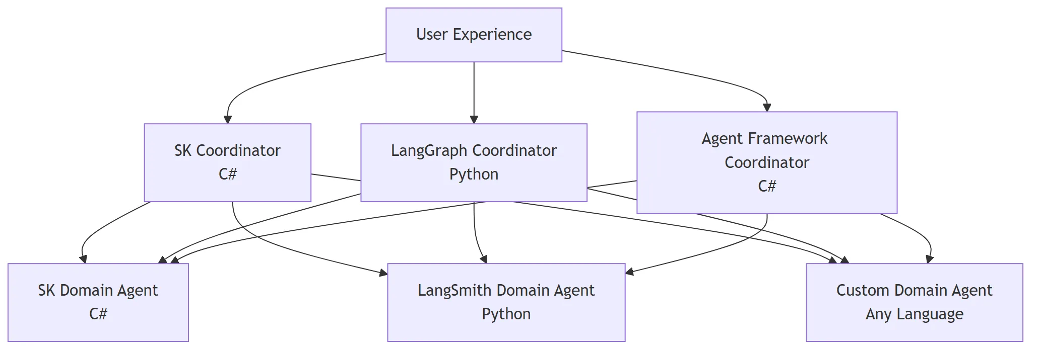 Framework independence between coordinators and domain agents