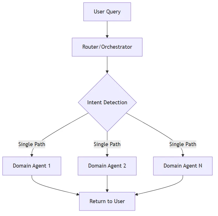 Router pattern as modular monolith