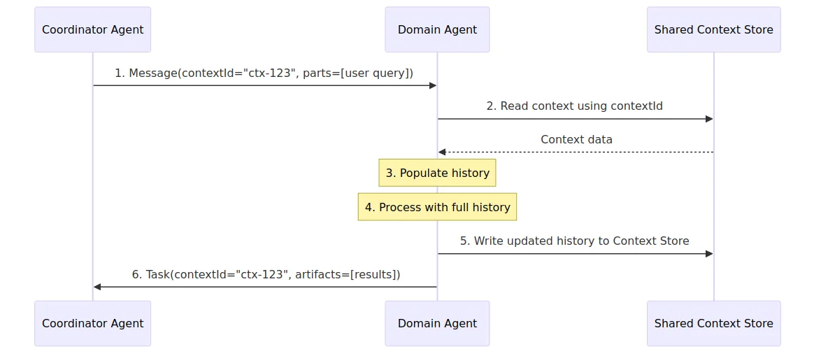 Shared storage sequence diagram showing the coordinator sending a message with contextId to the domain agent, which reads and writes context from a shared context store